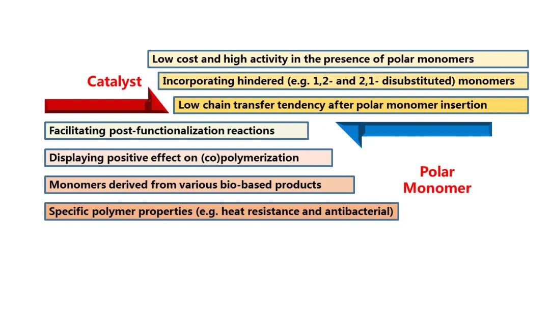 长春应化所简忠保研究员从极性单体角度谈镍钯催化下的聚烯烃功能化,图片,镍钯催化,聚烯烃功能化,过渡金属,饱和碳氢键,碳碳键,第4张