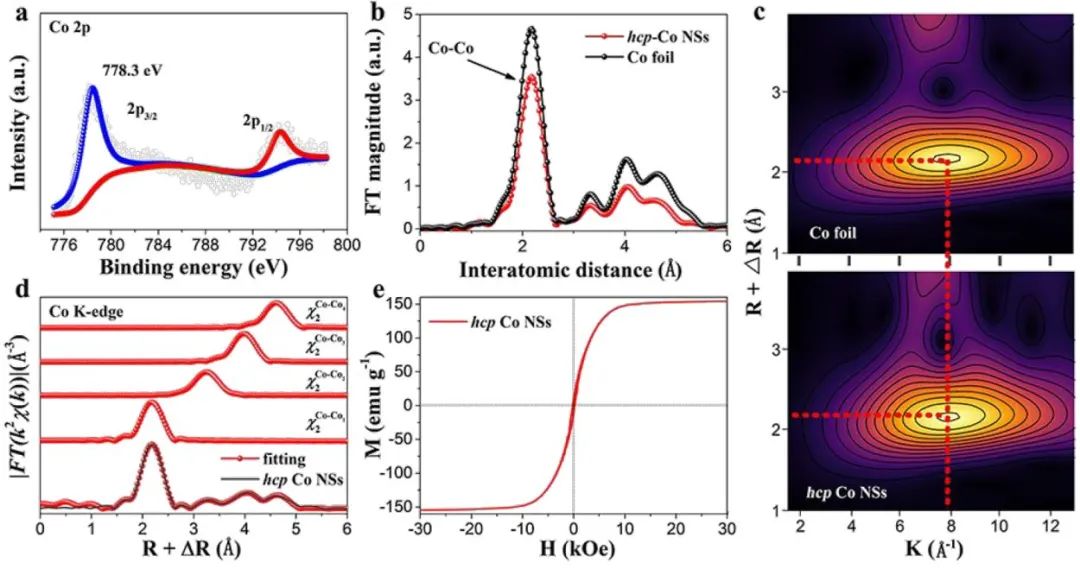 JACS:新型密排六方结构的钴纳米片提高CO2转化为乙醛的选择性,图片,电化学CO2RR,绿色可持续化学及能源,二氧化碳(CO2)还原反应,电化学活性,电催化性能,第2张