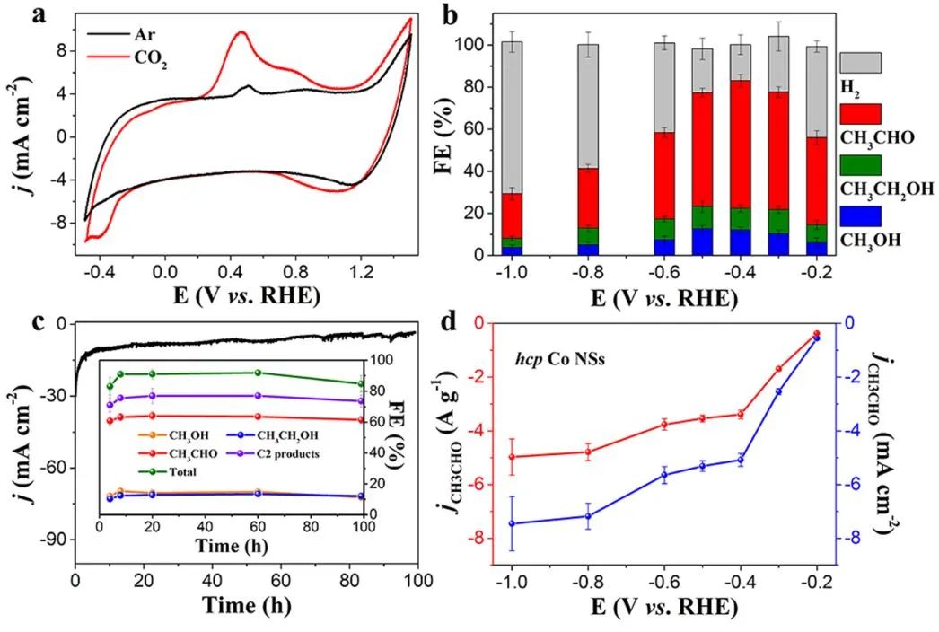 JACS:新型密排六方结构的钴纳米片提高CO2转化为乙醛的选择性,图片,电化学CO2RR,绿色可持续化学及能源,二氧化碳(CO2)还原反应,电化学活性,电催化性能,第3张