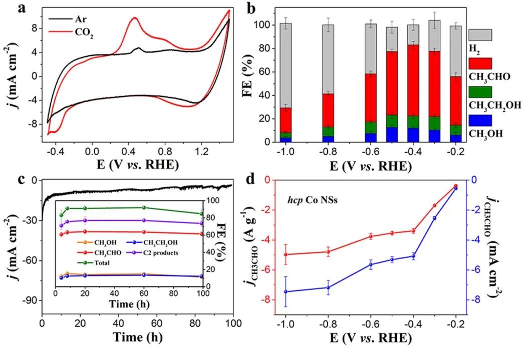 JACS:新型密排六方结构的钴纳米片提高CO2转化为乙醛的选择性,图片,电化学CO2RR,绿色可持续化学及能源,二氧化碳(CO2)还原反应,电化学活性,电催化性能,第3张