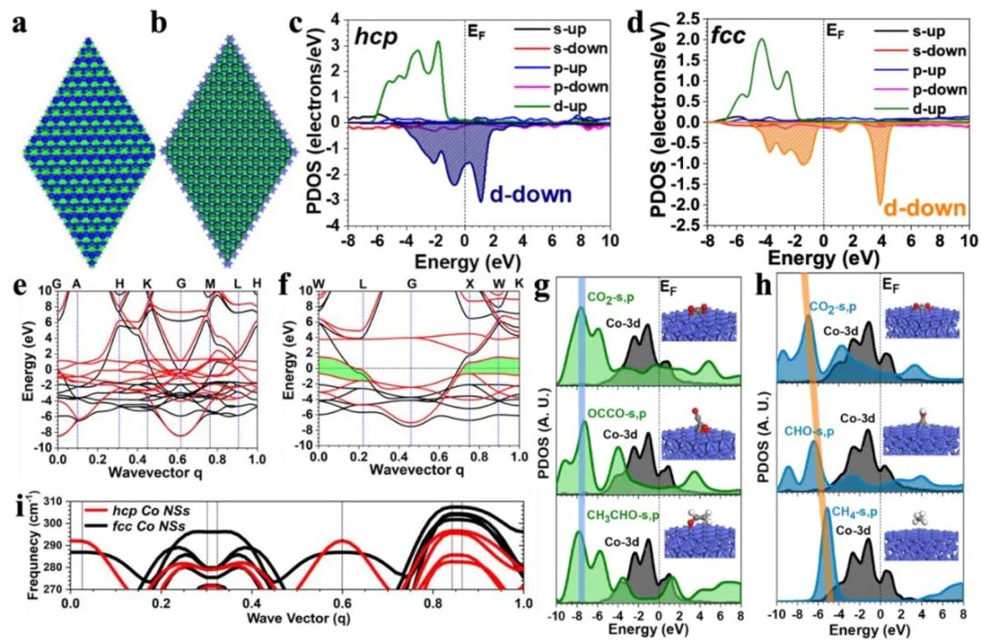 JACS:新型密排六方结构的钴纳米片提高CO2转化为乙醛的选择性,图片,电化学CO2RR,绿色可持续化学及能源,二氧化碳(CO2)还原反应,电化学活性,电催化性能,第4张