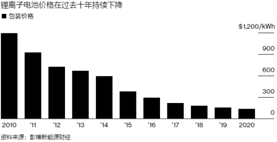 锂电价格还会一降再降吗？,图片,昂贵金属,可再生能源,电动汽车,特斯拉,锂离子电池,第1张