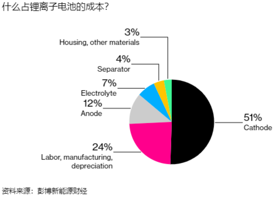 锂电价格还会一降再降吗？,图片,昂贵金属,可再生能源,电动汽车,特斯拉,锂离子电池,第2张