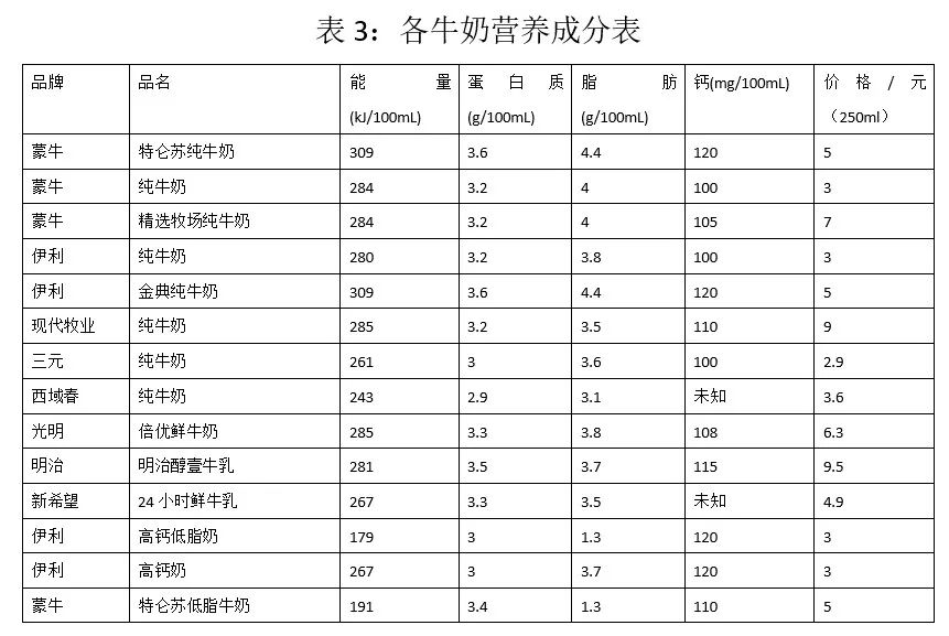 你真的了解你喝的牛奶吗？—低脂or高钙奶是不是智商税,图片,牛奶,巴氏消毒法,国家检测标准,低脂牛奶,食品添加剂,第5张