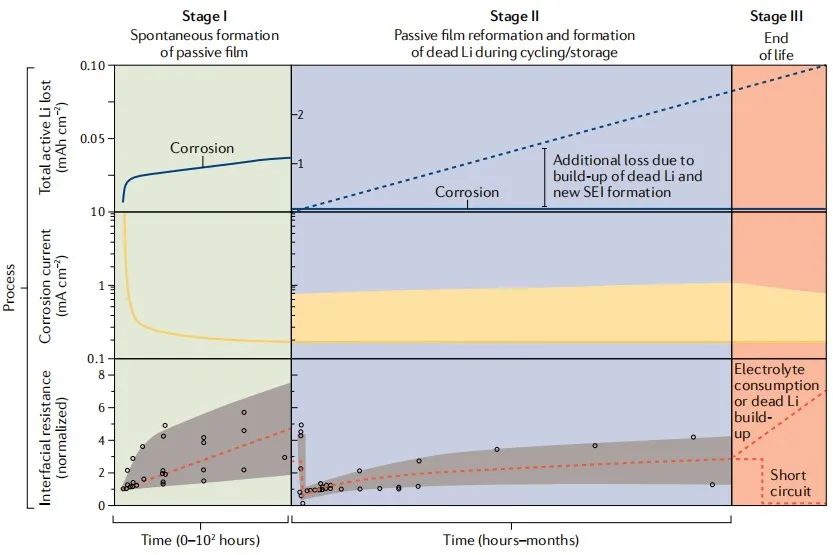 Nature Review Materials从腐蚀科学谈锂金属负极保护,图片,锂金属负极保护,锂金属电池,腐蚀科学,马赛克结构,电解质,第3张