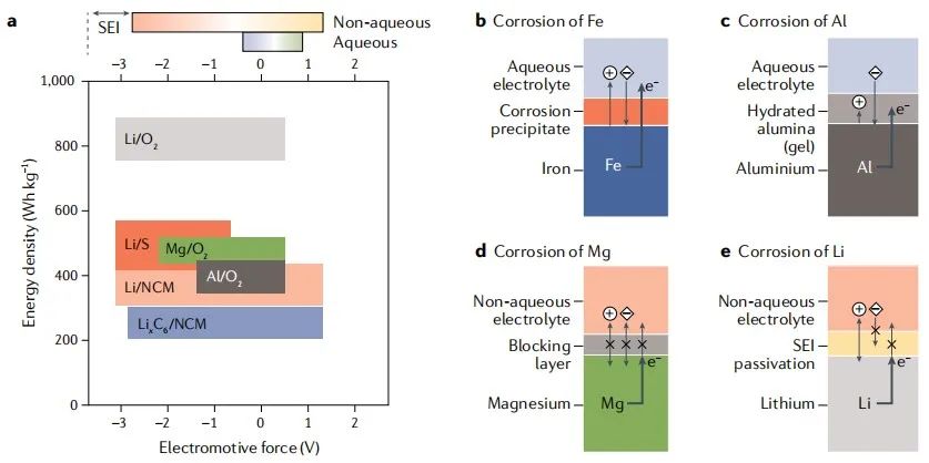 Nature Review Materials从腐蚀科学谈锂金属负极保护,图片,锂金属负极保护,锂金属电池,腐蚀科学,马赛克结构,电解质,第2张