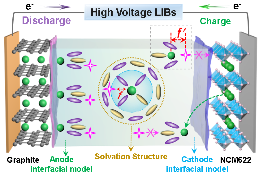 长春应化所明军电解液正极界面篇：论正/负极界面模型琴瑟相和的重要性,图片,锂离子电池,电解液,石墨负极,脱氧反应,快充能力,第1张