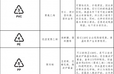 食品接触塑料容器很常见，但其底部的数字你知道代表什么吗？