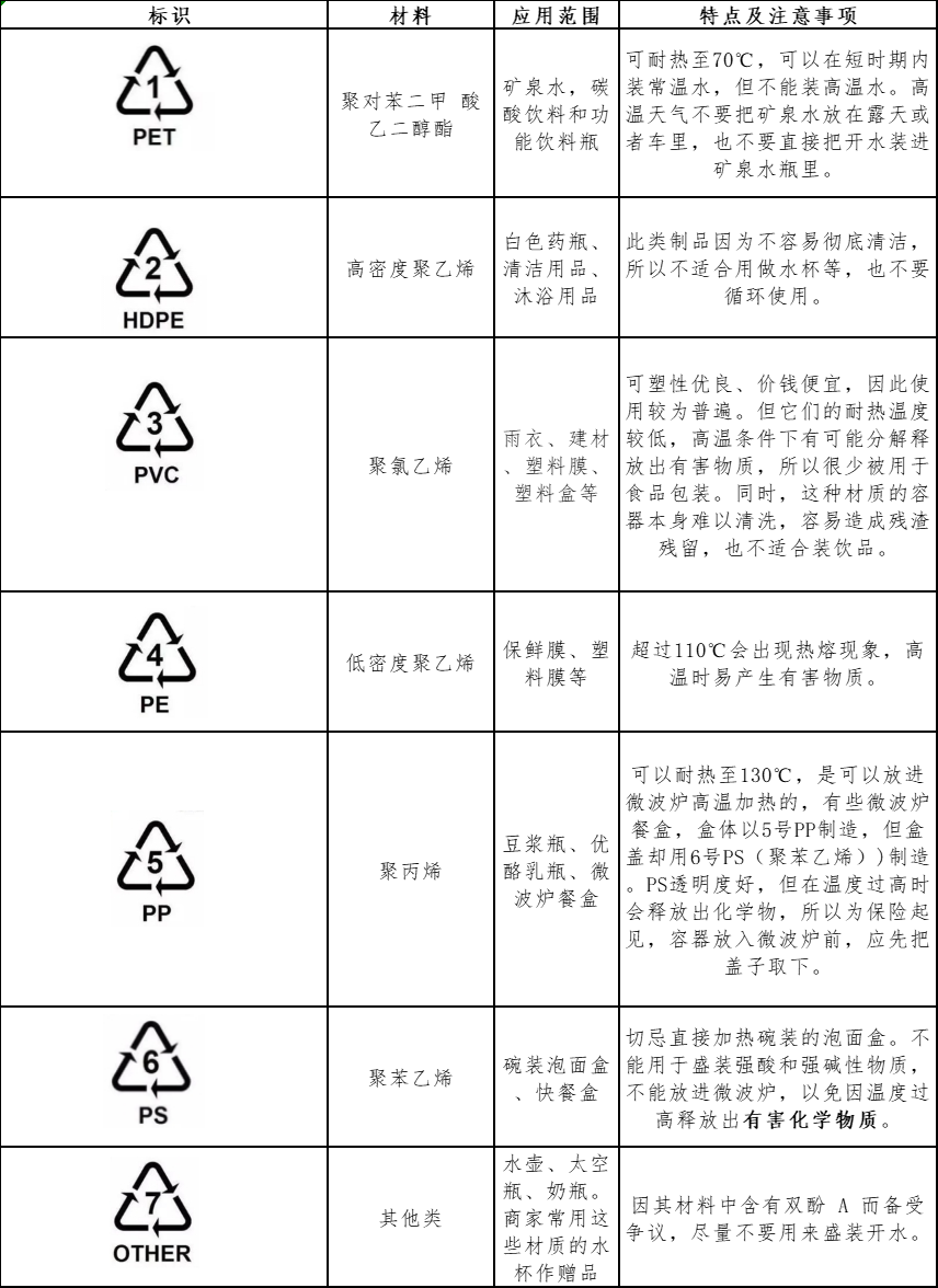 食品接触塑料容器很常见，但其底部的数字你知道代表什么吗？,图片,塑料,食品包装,可回收再生利用,农产品检测,添加剂,第1张