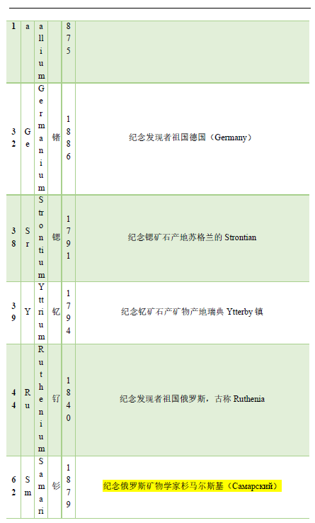 漫谈元素命名,图片,化学元素,原子量表,元素周期表,特性类命名,物质类命名,第3张