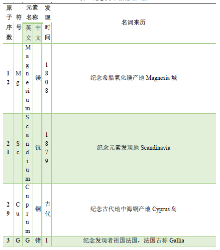 漫谈元素命名,图片,化学元素,原子量表,元素周期表,特性类命名,物质类命名,第2张