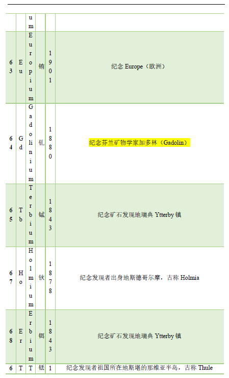 漫谈元素命名,图片,化学元素,原子量表,元素周期表,特性类命名,物质类命名,第4张