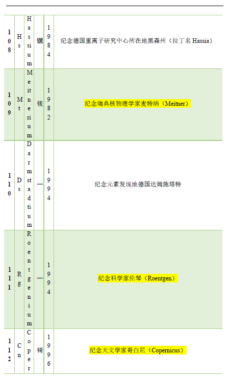 漫谈元素命名,图片,化学元素,原子量表,元素周期表,特性类命名,物质类命名,第9张