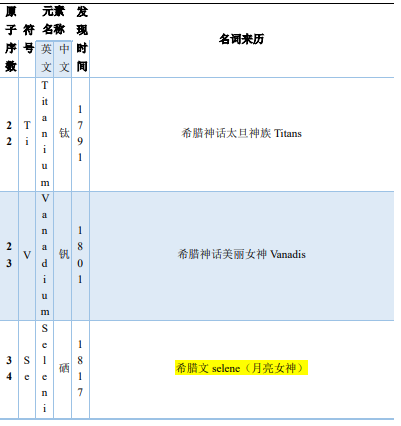 漫谈元素命名,图片,化学元素,原子量表,元素周期表,特性类命名,物质类命名,第13张