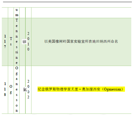 漫谈元素命名,图片,化学元素,原子量表,元素周期表,特性类命名,物质类命名,第11张