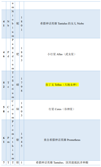 漫谈元素命名,图片,化学元素,原子量表,元素周期表,特性类命名,物质类命名,第14张