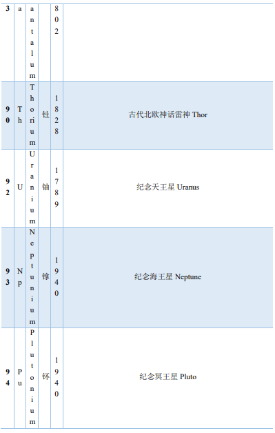 漫谈元素命名,图片,化学元素,原子量表,元素周期表,特性类命名,物质类命名,第15张