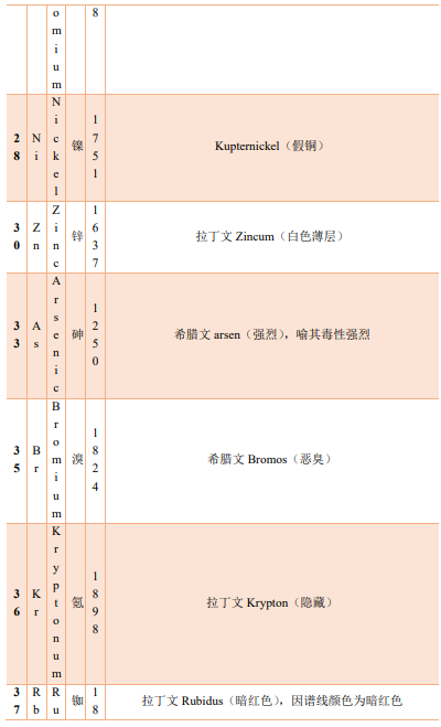 漫谈元素命名,图片,化学元素,原子量表,元素周期表,特性类命名,物质类命名,第19张