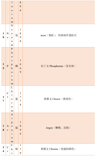 漫谈元素命名,图片,化学元素,原子量表,元素周期表,特性类命名,物质类命名,第18张