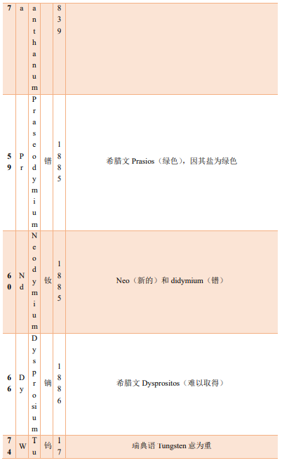 漫谈元素命名,图片,化学元素,原子量表,元素周期表,特性类命名,物质类命名,第22张