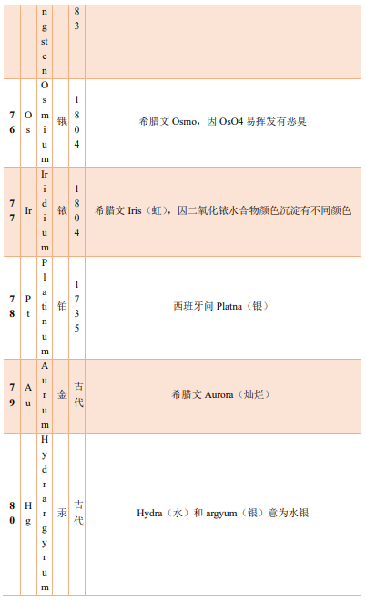 漫谈元素命名,图片,化学元素,原子量表,元素周期表,特性类命名,物质类命名,第23张