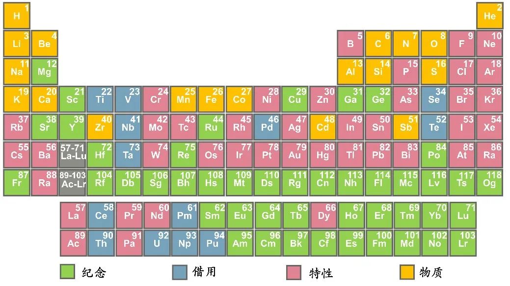 漫谈元素命名,图片,化学元素,原子量表,元素周期表,特性类命名,物质类命名,第30张