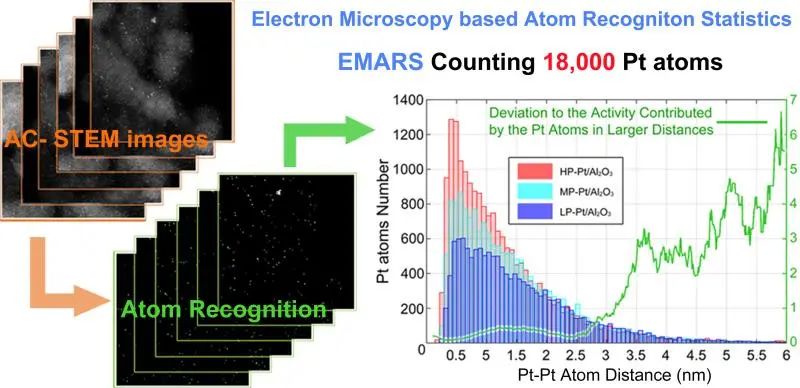 JACS：中科院大连化物所实现电镜下原子微观信息测量,图片,透射电镜,微观原子,氢氧滴定方法,金属分散性,催化活性,第3张