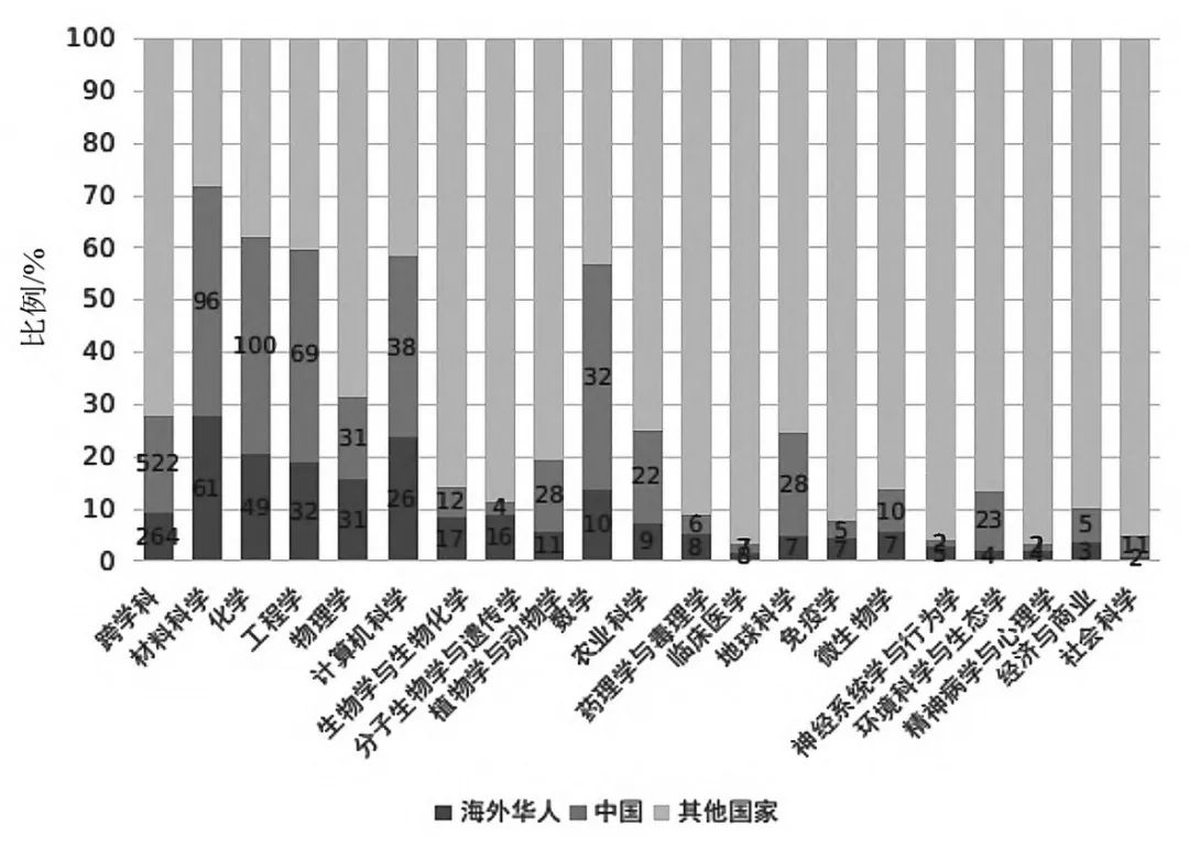 全球“高被引科学家”的聚焦领域、分布格局及发展态势,图片,创新人才,“高被引科学家”,全球创新网络,科技创新,国家战略重点区域,第8张