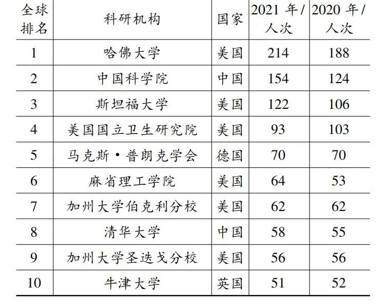 全球“高被引科学家”的聚焦领域、分布格局及发展态势,图片,创新人才,“高被引科学家”,全球创新网络,科技创新,国家战略重点区域,第4张