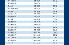 2022年泰晤士THE世界大学排名发布！来看看有哪些变化