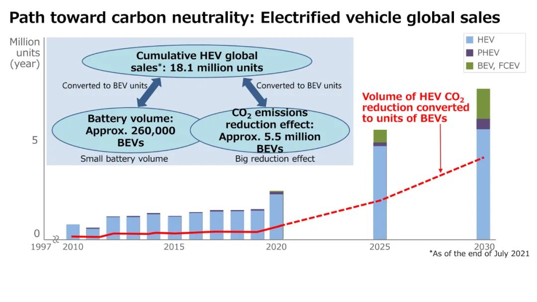 丰田公布全固态电池汽车最新进展，10年内再投资1.5万亿日元！,图片,碳中和,丰田,可再生能源,燃料电池,零排放汽车,第5张