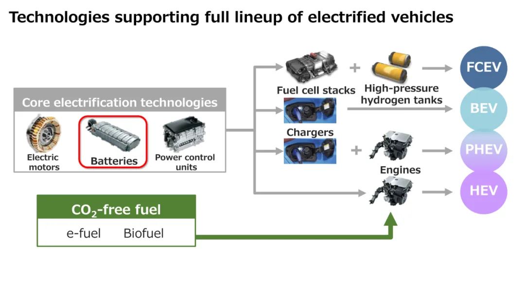 丰田公布全固态电池汽车最新进展，10年内再投资1.5万亿日元！,图片,碳中和,丰田,可再生能源,燃料电池,零排放汽车,第6张