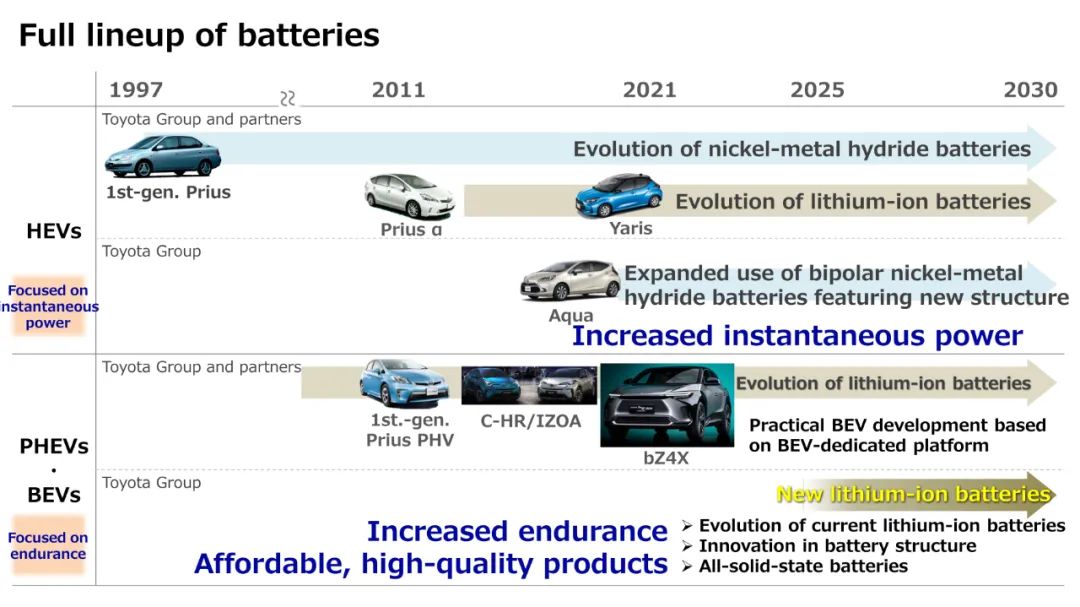 丰田公布全固态电池汽车最新进展，10年内再投资1.5万亿日元！,图片,碳中和,丰田,可再生能源,燃料电池,零排放汽车,第7张