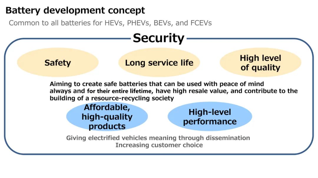 丰田公布全固态电池汽车最新进展，10年内再投资1.5万亿日元！,图片,碳中和,丰田,可再生能源,燃料电池,零排放汽车,第8张