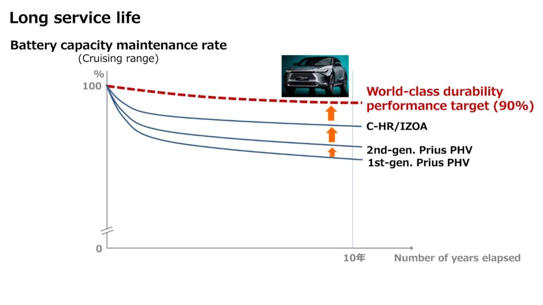 丰田公布全固态电池汽车最新进展，10年内再投资1.5万亿日元！,图片,碳中和,丰田,可再生能源,燃料电池,零排放汽车,第10张