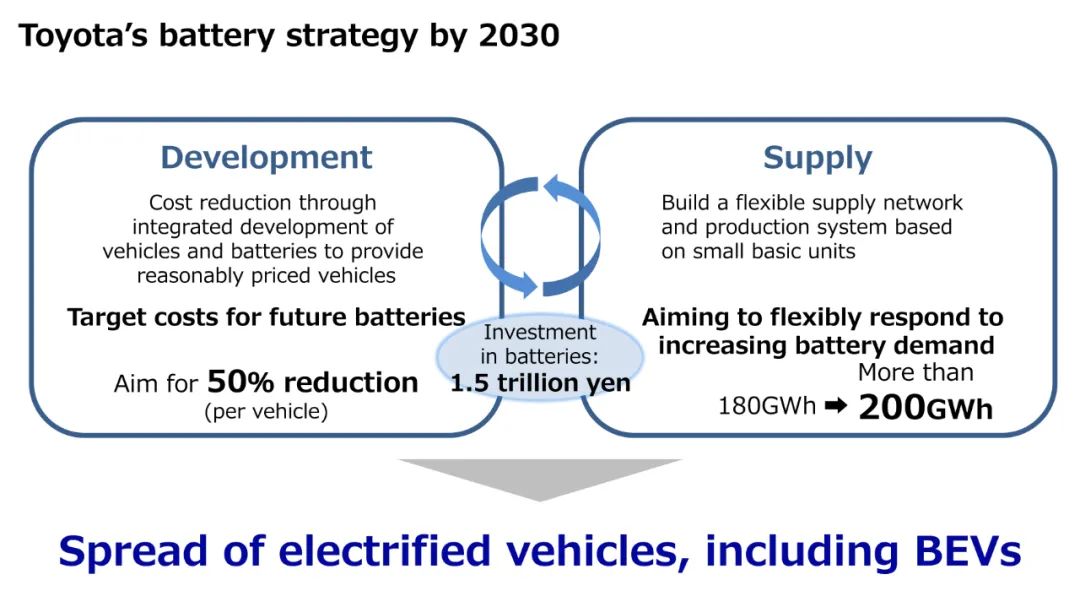 丰田公布全固态电池汽车最新进展，10年内再投资1.5万亿日元！,图片,碳中和,丰田,可再生能源,燃料电池,零排放汽车,第21张