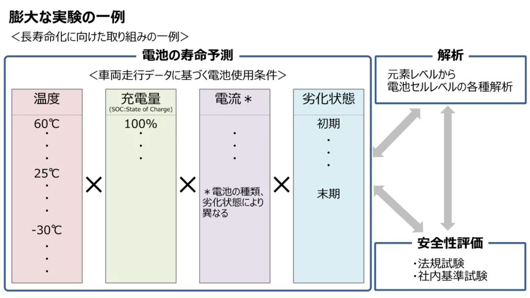 丰田公布全固态电池汽车最新进展，10年内再投资1.5万亿日元！,图片,碳中和,丰田,可再生能源,燃料电池,零排放汽车,第25张