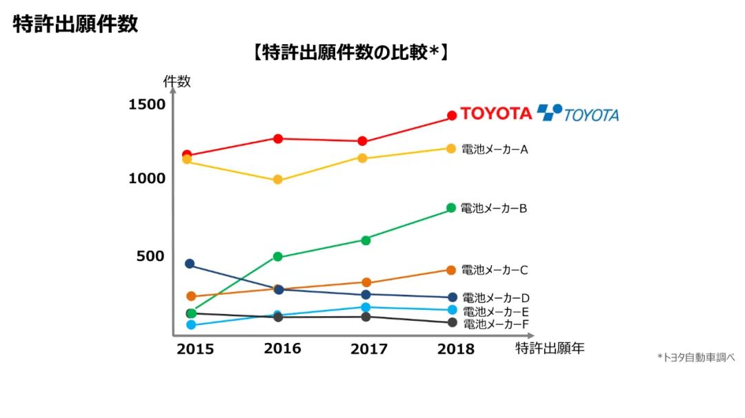 丰田公布全固态电池汽车最新进展，10年内再投资1.5万亿日元！,图片,碳中和,丰田,可再生能源,燃料电池,零排放汽车,第28张