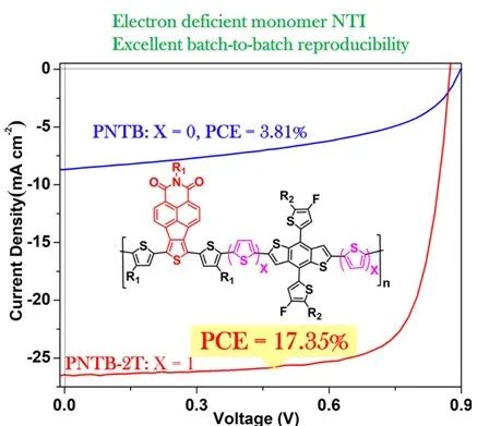 4篇顶刊!南方科大何凤课题组在有机太阳电池领域取得重要进展,图片,有机太阳电池,聚合物光伏材料合成,界面工程,光电转换效率,光伏材料,第5张