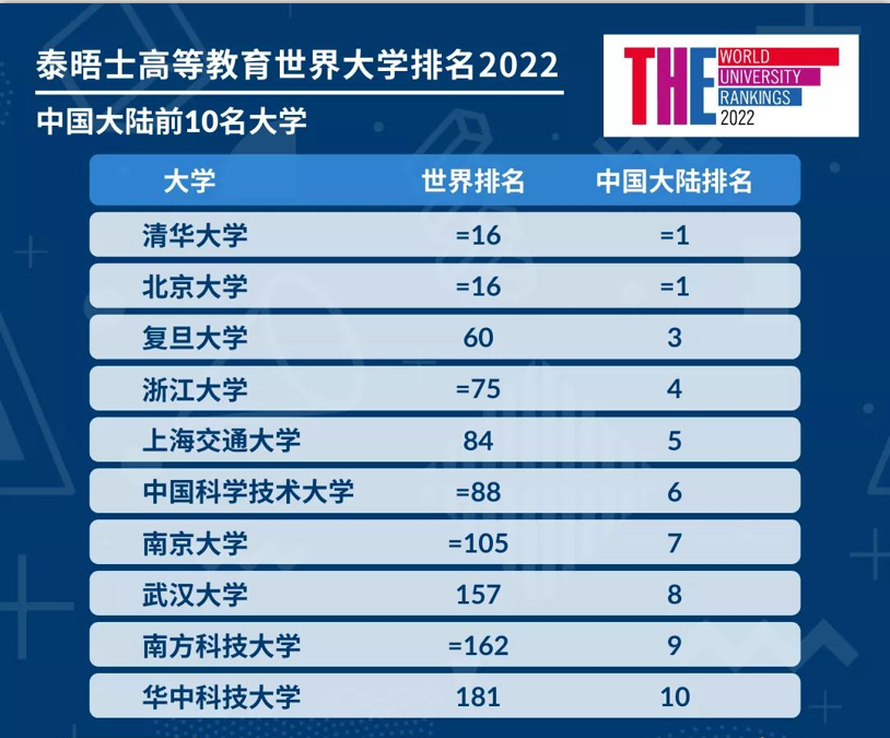 2022年泰晤士THE世界大学排名发布！来看看有哪些变化,图片,泰晤士THE大学排名,牛津大学,中国大陆高校,清华大学,北京大学,第3张