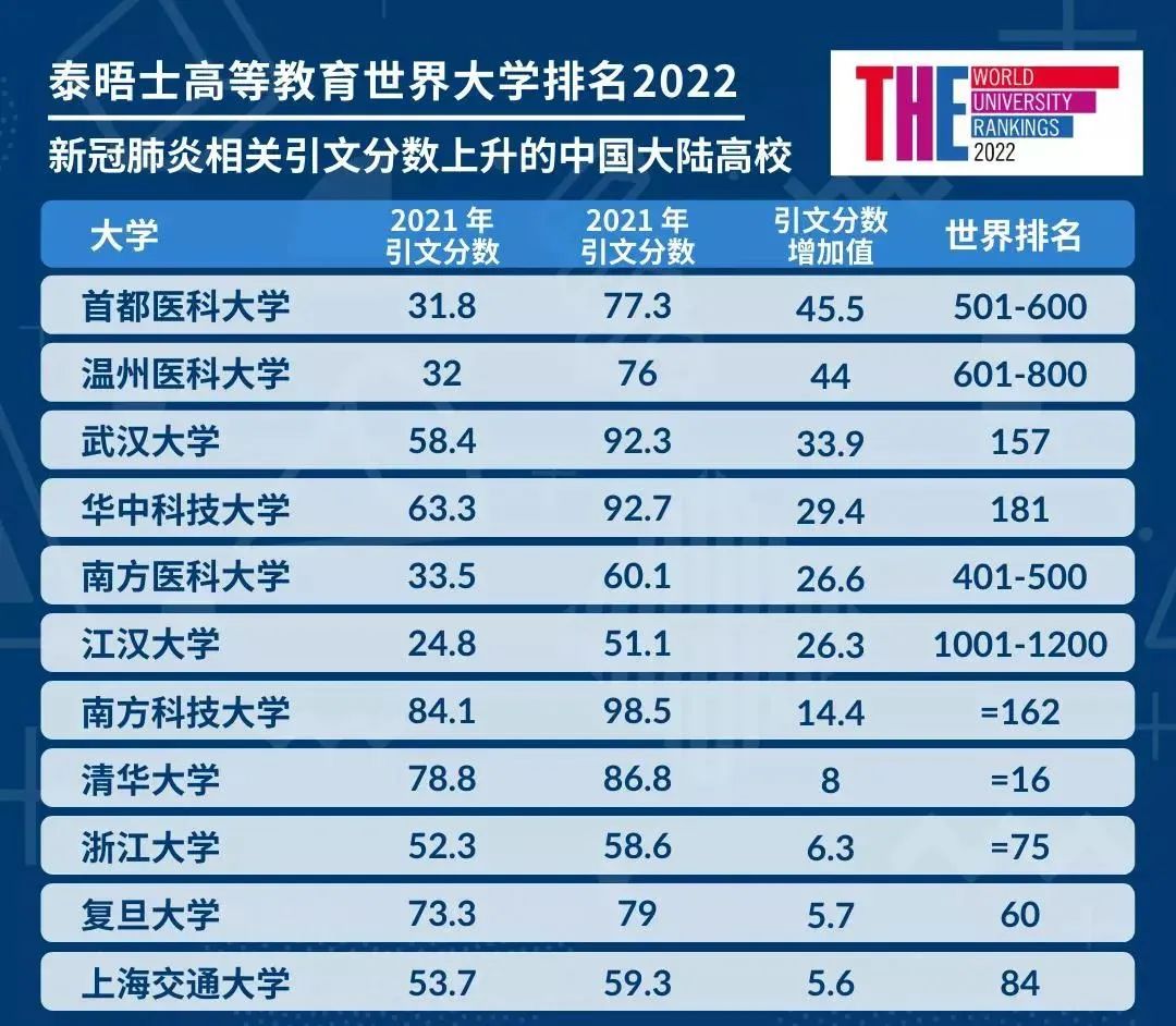 2022年泰晤士THE世界大学排名发布！来看看有哪些变化,图片,泰晤士THE大学排名,牛津大学,中国大陆高校,清华大学,北京大学,第7张