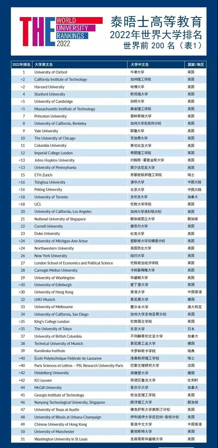 2022年泰晤士THE世界大学排名发布！来看看有哪些变化,图片,泰晤士THE大学排名,牛津大学,中国大陆高校,清华大学,北京大学,第8张