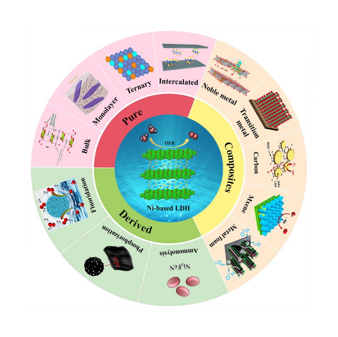 长春应化所邢巍/扬大冯立纲：镍基层状双氢氧化物用于高效析氧的研究进展,图片,电解水技术,绿色能源,析氧反应催化剂,镍基层状双氢氧化物,催化剂,第1张