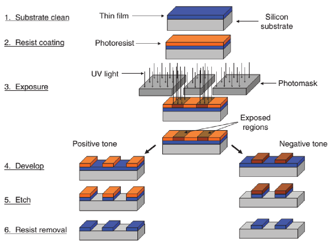 光刻技术与光刻胶的发展,图片,光刻胶,光刻技术,金属氧化物,集成电路制造企业,芯片,第2张