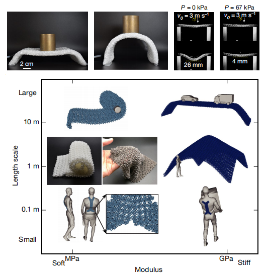 Science：“可柔可刚”的结构化织物,图片,结构化织物,智能织物,穿戴需求,智能组件,聚合物粒子,第4张