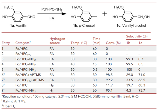  浙大王勇Chem：生物质混合含氧单体的室温高效选择性提质,111.png,结合生物质,高效选择性提质,甲酸（FA）,加氢脱氧,“双碳”目标,第2张