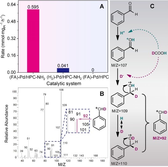  浙大王勇Chem：生物质混合含氧单体的室温高效选择性提质,3.png,结合生物质,高效选择性提质,甲酸（FA）,加氢脱氧,“双碳”目标,第4张