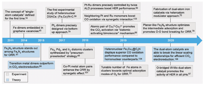 北大郭少军最新Advanced Materials：双原子位点催化剂用于高效能源催化！,北大1.png,燃料消耗,可持续发展,可再生能源,催化剂,纳米催化发展,第1张