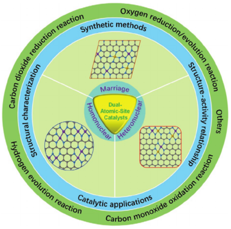 北大郭少军最新Advanced Materials：双原子位点催化剂用于高效能源催化！,北大2.png,燃料消耗,可持续发展,可再生能源,催化剂,纳米催化发展,第2张