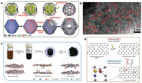 北大郭少军最新Advanced Materials：双原子位点催化剂用于高效能源催化！,北大7.png,燃料消耗,可持续发展,可再生能源,催化剂,纳米催化发展,第7张